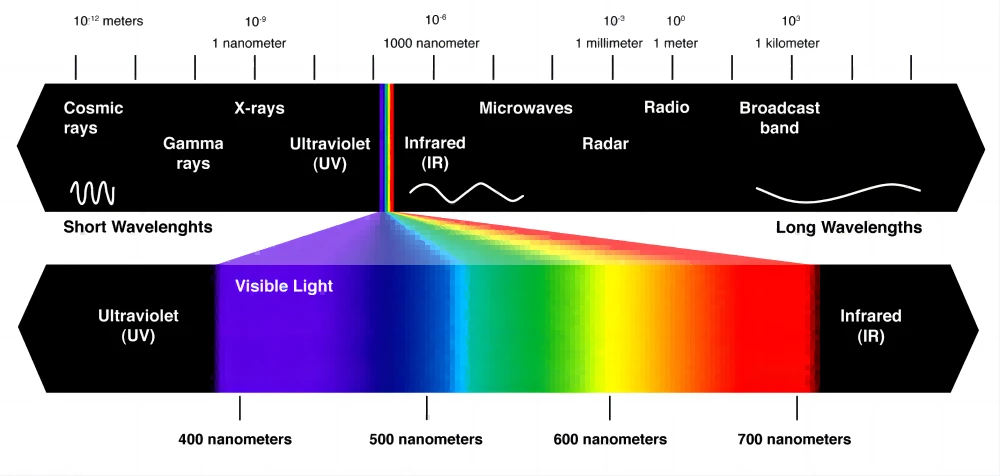 Sunlight wavelength range.png